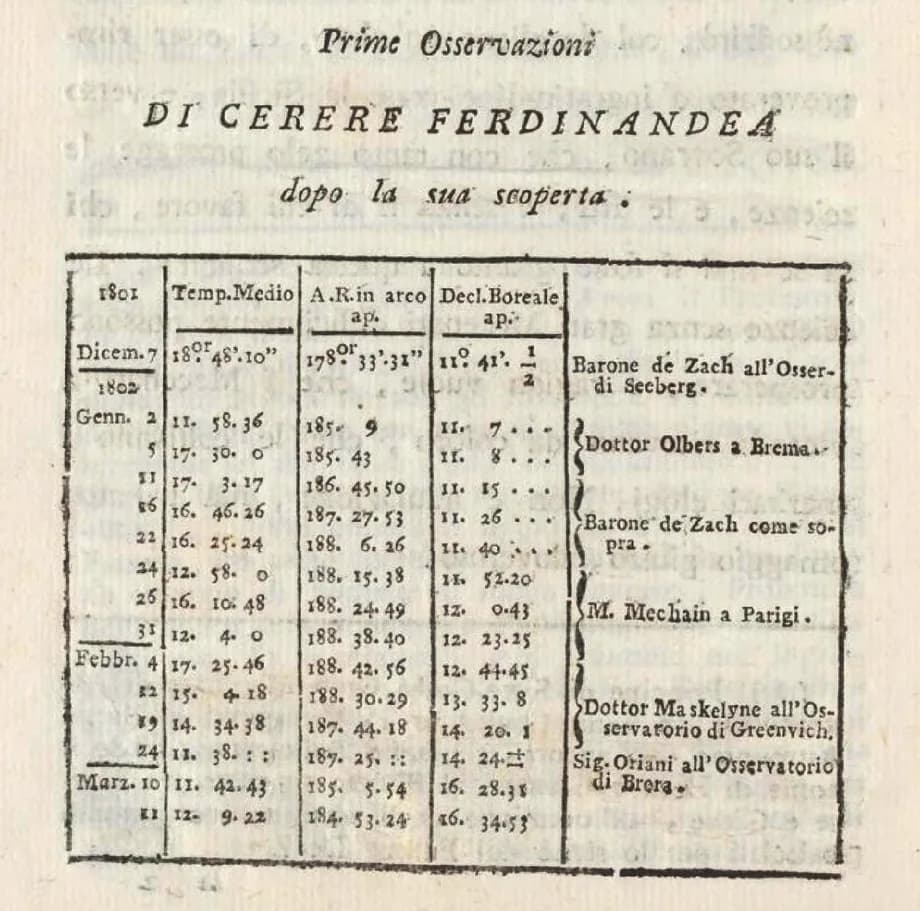 Giuseppe Piazzi - CERERE FERDINANDEA. Primeras efemérides.
Giuseppe Piazzi (1746-1826) descubre el 01.01.1801 a Ceres, asteroide hoy denominado “planeta enano”.
En la imagen se observan las primeras e