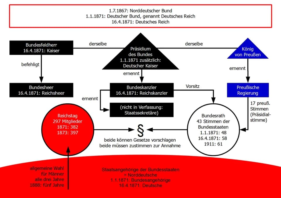 Otto von Bismarck - Verfassungsdiagramm (Schema) zur "Bismarckschen Reichsverfassung" von 1867 und Folgejahren. Mit Entwicklung der Bezeichnungen sowie der Anzahlen der Reichstagsmitglieder und Bundes