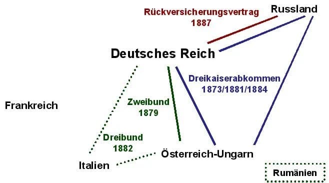 Otto von Bismarck - Bismarck's alliances