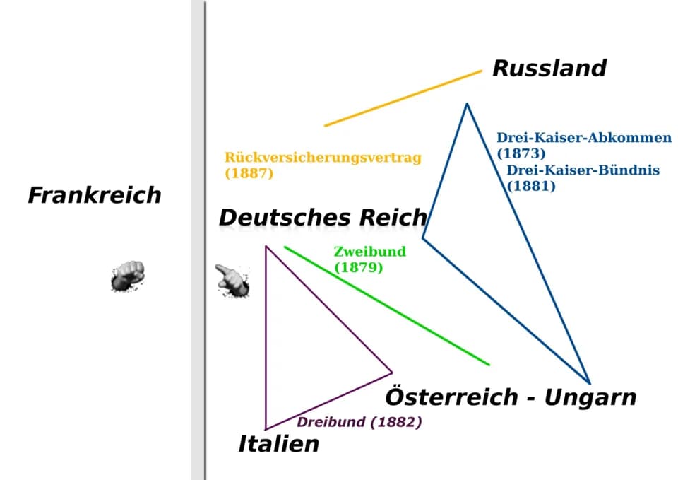 Otto von Bismarck - Ein Diagramm zur Darstellung der Bündnispolitik Bismarcks