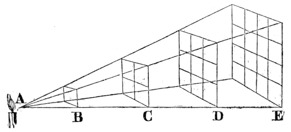 Edgar Allan Poe - A diagram included in a work by Edgar Allan Poe