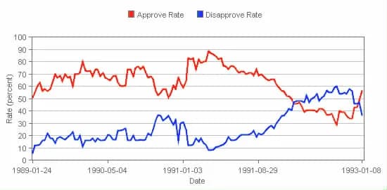 George H. W. Bush - Bush approval ratings. Gallup job performance rating. Source: Roper Center.