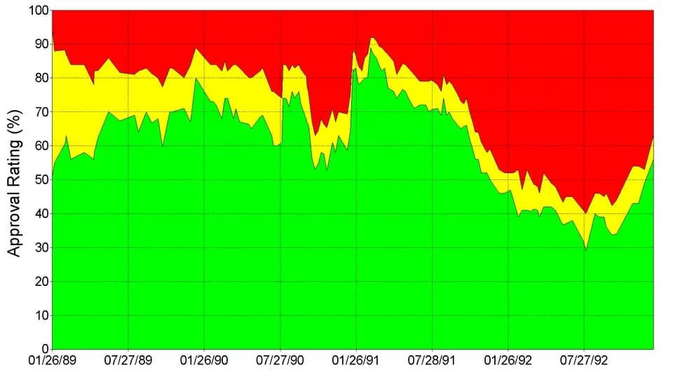 George H. W. Bush - Approval Rating for George H. W. Bush. Data from Gallup Poll.