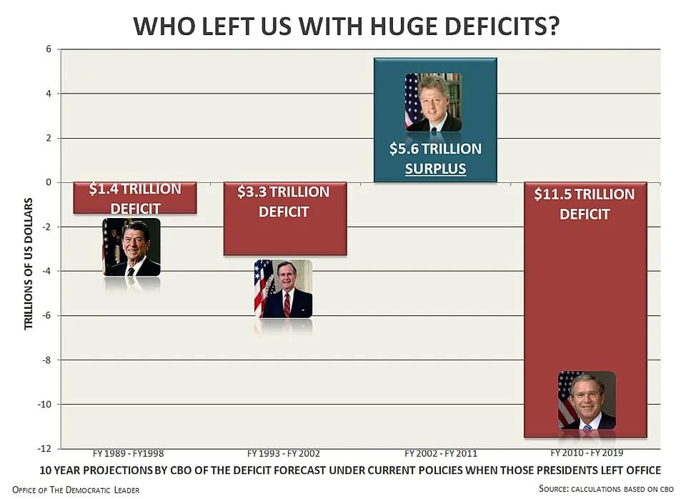George H. W. Bush - WHO LEFT US WITH HUGE DEFICITS?