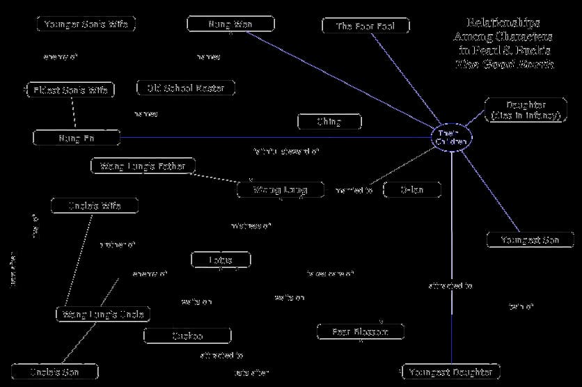 Pearl S. Buck - This is a diagram that illustrates the relationships between the main characters in the novel "en:The Good Earth" by en:Pearl S. Buck.