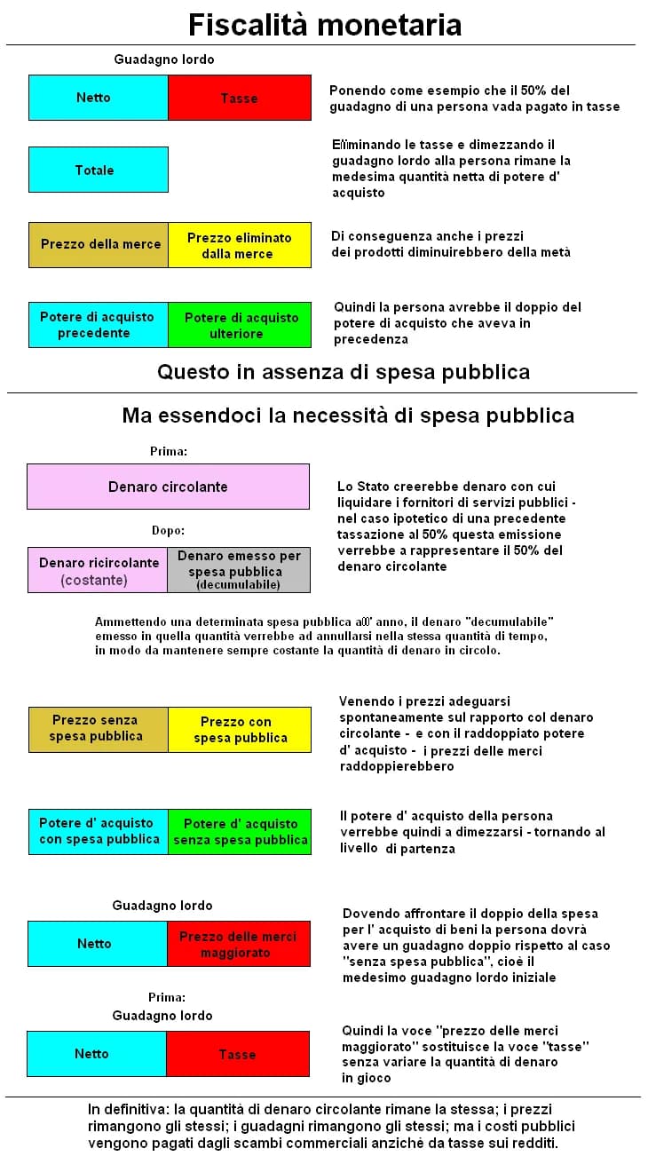 Ezra Pound - Sistema fiscale noto come fiscalità monetaria proposto dal poeta Ezra Pound e dal distributismo, credito sociale, Silvio Gesell