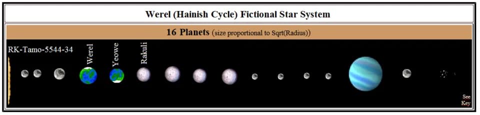 Ursula K. Le Guin - Diagram of the fictional Yeowie &amp; Werel Star System of the Hainish Cycle by Ursula K. Le Guin. The Star System features in the books Four Ways to Forgiveness , Planet of Exile,