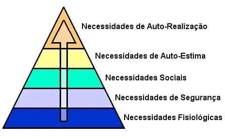 Abraham Maslow - Gráfico da "Pirâmide de necessidades de Maslow"
Feita por mim :)