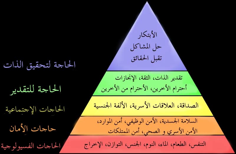 Abraham Maslow - تدرج الحاجات