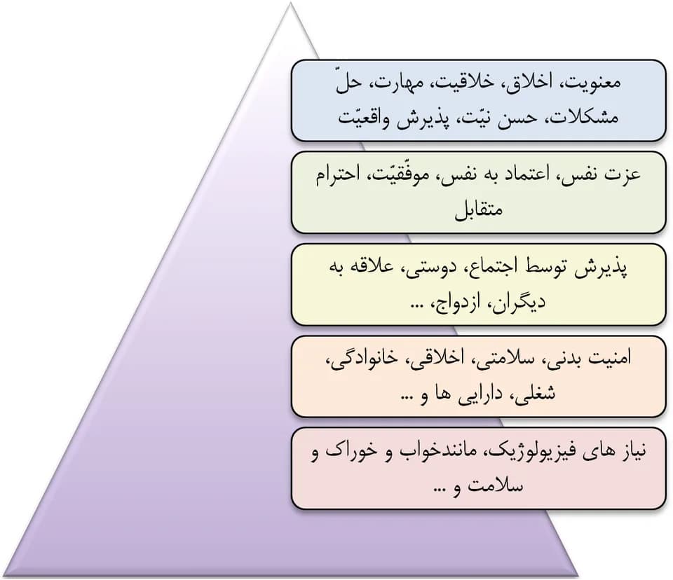 Abraham Maslow - It's Maslows Diagram of Needs