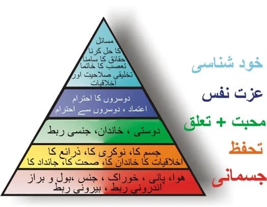 Abraham Maslow - This diagram shows the need hierarchy of Maslow