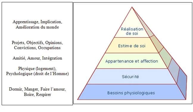 Abraham Maslow - Theory of Human Motivation