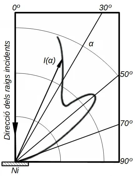 Clinton Davisson - Intensitat dels electrons difractats a l'experiment de Davisson-Germer respecte de l'angle de difracció per a un voltatge de 54 V corresponent a l'azimut {111}.