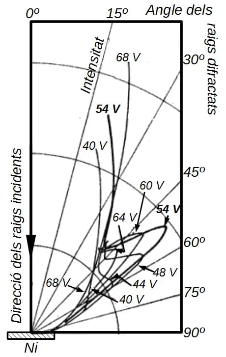 Clinton Davisson - Intensitat dels electrons difractats en l'experiment de Davisson-Germer respecte de l'angle de difracció per a vàries diferències de potencial dels electrons incidents i per a l'azi