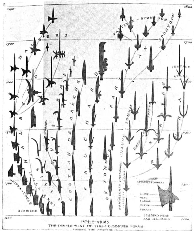 Thomas Hunt Morgan - Fig. 2. Evolution of pole arms. (Metropolitan Museum. After Dean.)