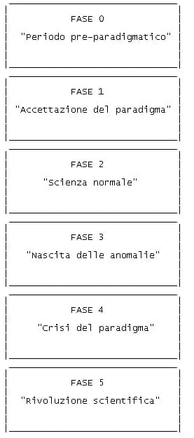 Thomas Kuhn - Le fasi della scienza secondo Thomas Kuhn.png