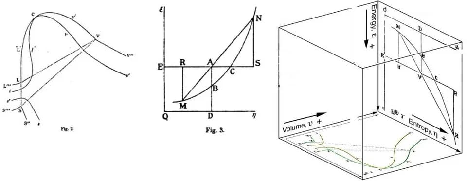 Josiah Willard Gibbs - A joint diagram of figures one and two from Willard Gibbs 1873 graphical thermodynamics articles transposed by James Maxwell in 1874 onto a three dimensional surface and made in