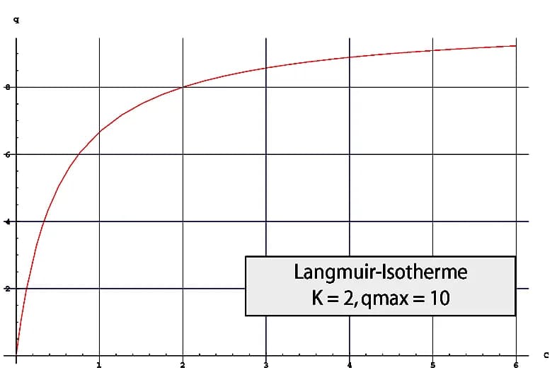 Irving Langmuir - Illustrates a Langmuir sorption isotherm.