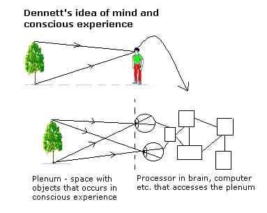 Daniel Dennett - Dennets idea of mind and conscious experience