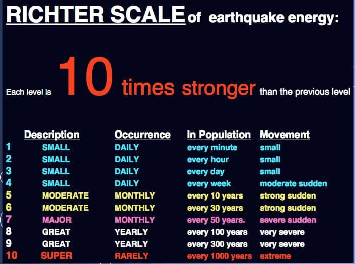 Charles Francis Richter - Description: Chart comparing levels of earthquake damage