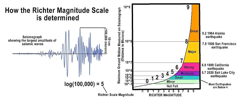 Charles Francis Richter - How the Richter Magnitude Scale of Earthquakes is determined from a seismograph.