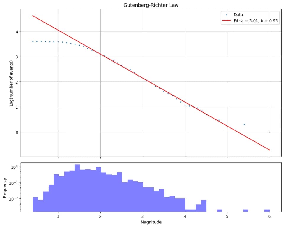 Charles Francis Richter - Gutenberg–Richter law, as verified for the aftershocks during the Aug 22 - Sep 1 period of the August 2016 Central Italy earthquake.
```python
import requests
import pandas a