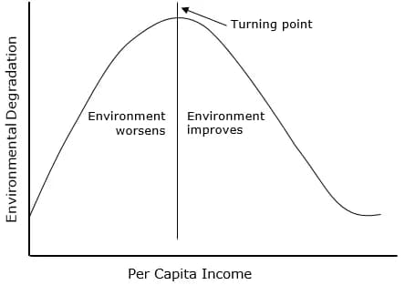 Simon Kuznets - The modified Kuznets curve, which represents the application of the Kuznets curve in Environmental Studies.