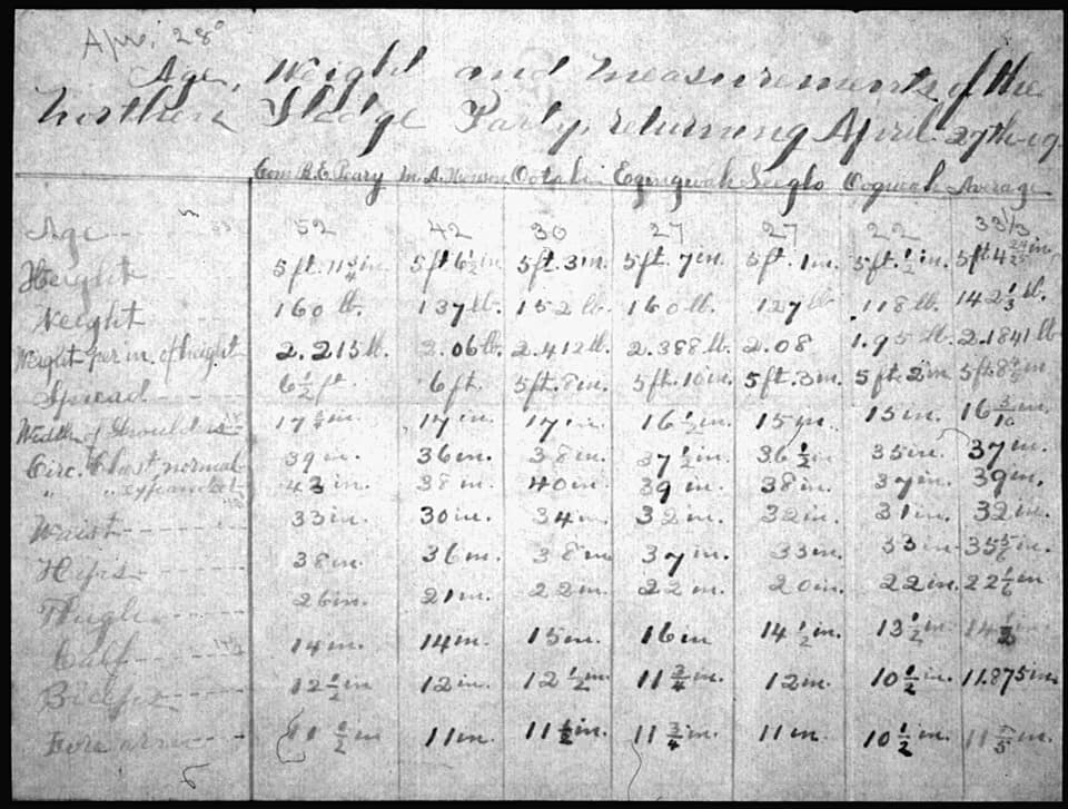 Robert Peary - Scope and content:  Explorer Robert E. Peary was obsessed with becoming the first person to reach the North Pole. Peary claimed that he and his party reached the North Pole on April 6, 