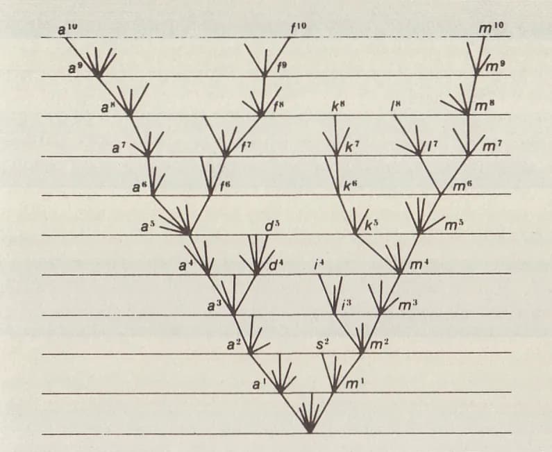 Stephen Jay Gould - A cropped version of the single illustration (full version) in Charles Darwin's 1859 book On the Origin of Species showing the left part of the diagram, as it appears in Daniel Den