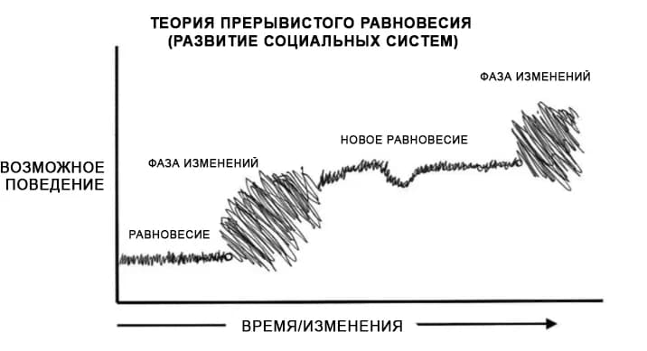 Stephen Jay Gould - Punctuated equilibrium