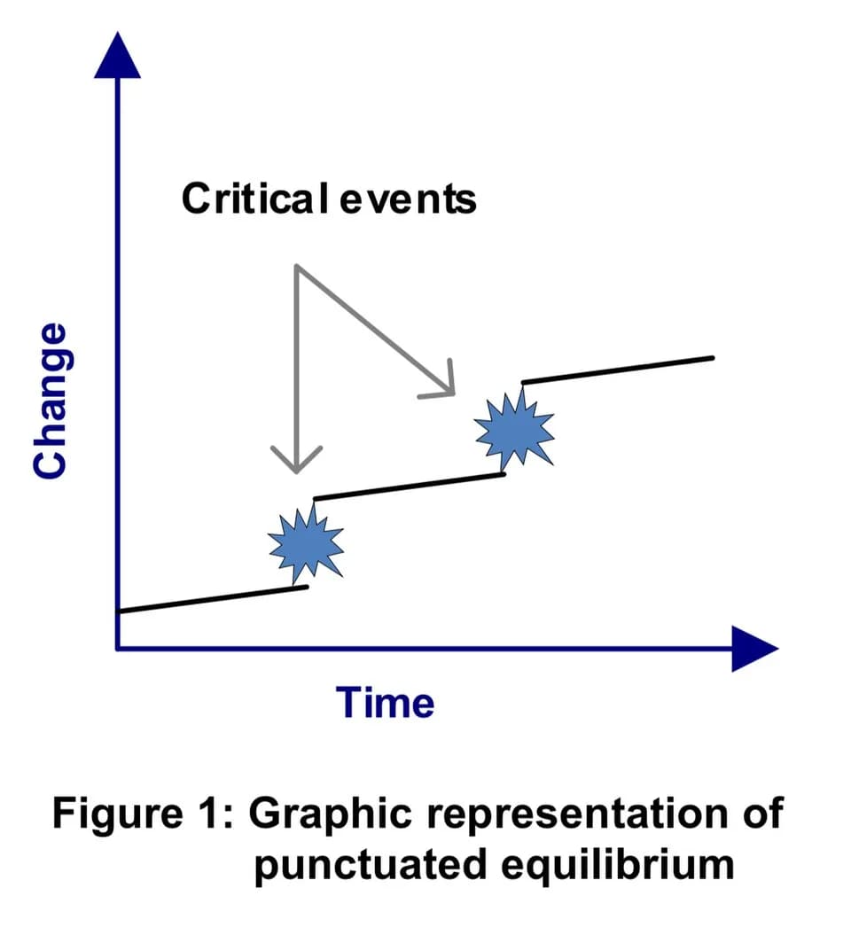 Stephen Jay Gould - Graphic Representation of Punctuated Equilibrium