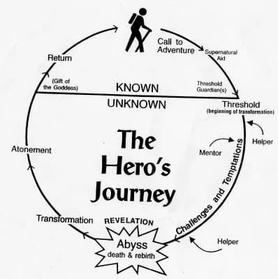 Joseph Campbell - This image outlines the basic path of the monomyth, or "Hero's Journey". Non copyrighted, free work.