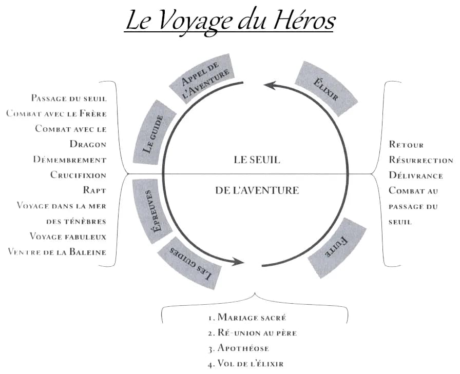 Joseph Campbell - Parcours du Voyage du Héros