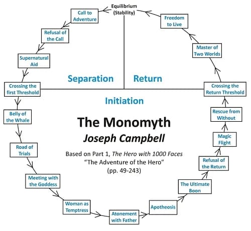 Joseph Campbell - Joseph Campbell's 17-Stage Monomyth (The Hero's Journey)