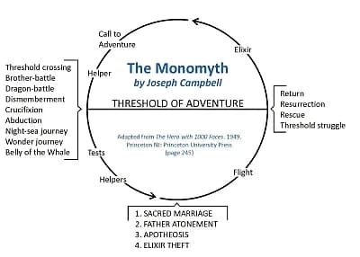 Joseph Campbell - Joseph Campbell's Monomyth (adapted from The Hero with a Thousand Faces, p. 245)