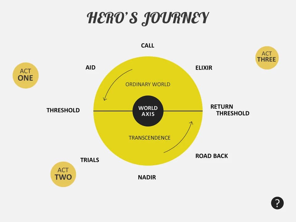 Joseph Campbell - This image outlines the basic path of the monomyth, or "Hero's Journey" from mobile application.
