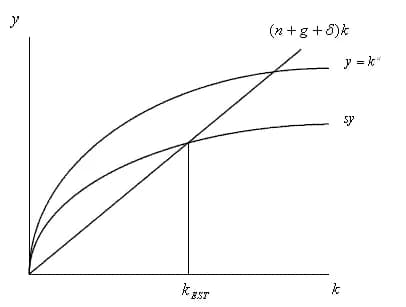 Robert Solow - El diagrama de solow. Refleja, en los puntos de intersección de la curva k(n+g+d) con sy, el punto del capital del estado estacionario. Esto señala el Nivel optimo requerido.