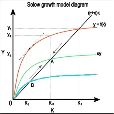 Robert Solow - An edited version of Sollow_growth_model1.png from the "Sollow growth model page"