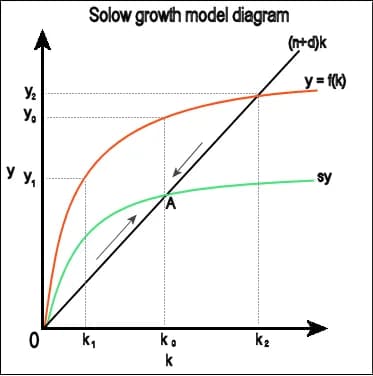 Robert Solow - Solow growth model diagram