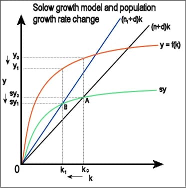 Robert Solow - Solow growth model