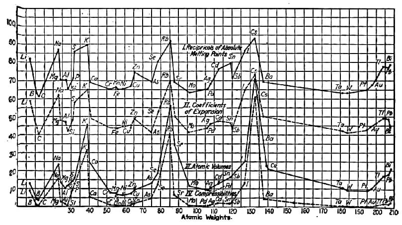 Theodore William Richards - Graph of periodic properties