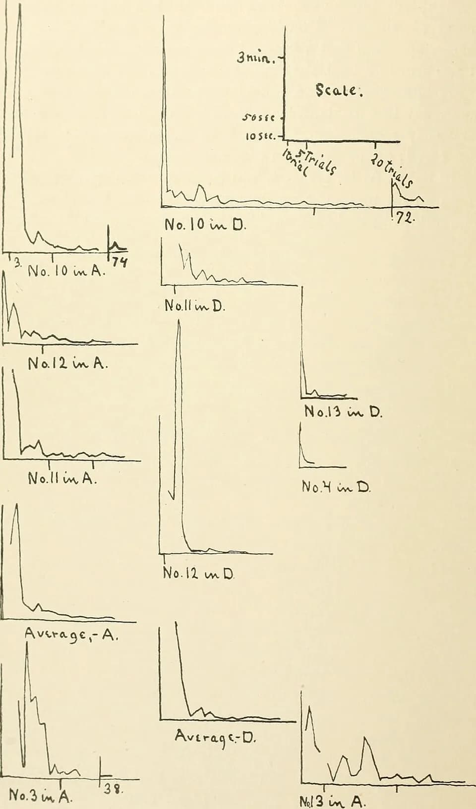 Edward Thorndike - Title: Animal intelligence : an experimental study of the associative processes in animals
Identifier: animalintelligen00thoruoft (find matches)
Year: 1898? (1890s)
Authors: Thorndi