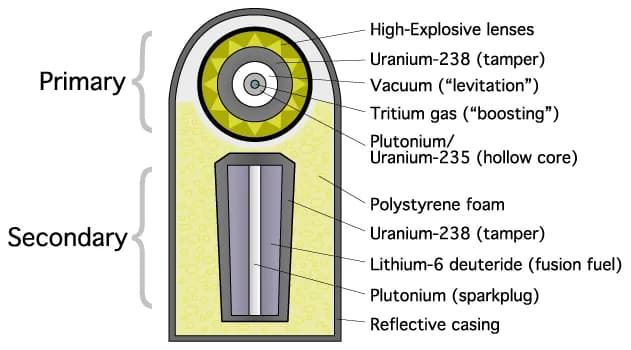Stanisław Ulam - Teller-Ulam device.png