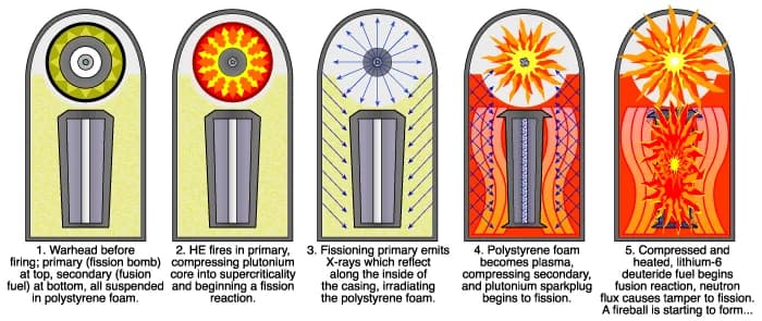 Stanisław Ulam - Teller-Ulam device firing sequence.png