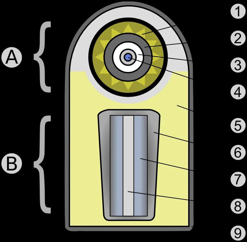 Stanisław Ulam - A: fission stage
B: fusion stage
High-Explosive lenses
Uranium-238 ("tamper")
Vacuum ("levitation")
Tritium gas ("boosting", in blue) enclosed in plutonium or uranium hollow core
Poly