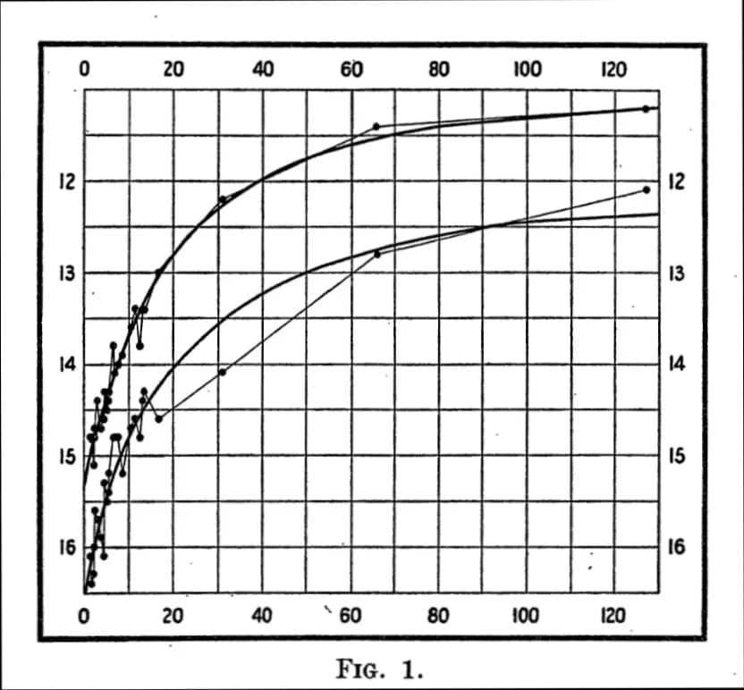 Henrietta Swan Leavitt - Figure 1, "Periods of 25 Variable Stars in the Small Magellanic Cloud"  Harvard College Observatory Circular, vol. 173
