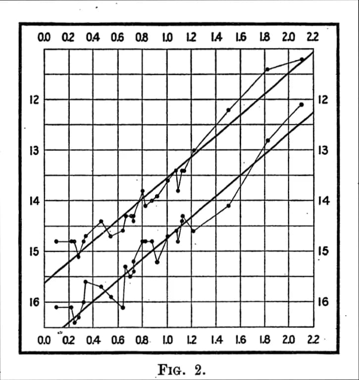 Henrietta Swan Leavitt - Figure 2, "Periods of 25 Variable Stars in the Small Magellanic Cloud" Harvard College Observatory Circular, vol. 173