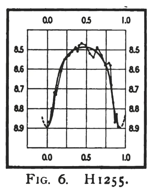 Henrietta Swan Leavitt - Fig.6 H1255 "Ten Variable Stars of the Algol Type" HS Leavitt (1908) Annals of the Astronomical Observatory of Harvard College Vol.60. No.5