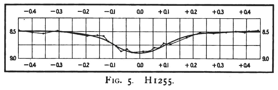Henrietta Swan Leavitt - Fig.5 H1255 "Ten Variable Stars of the Algol Type" HS Leavitt (1908) Annals of the Astronomical Observatory of Harvard College Vol.60. No.5
