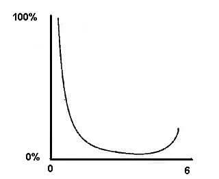 Alfred Kinsey - Distribution of Kinsey scores for men. In contrast of Kinsey's statement Males do not represent two discrete populations, heterosexual and homosexual ((Kinsey, et al. (1948). p. 639) d